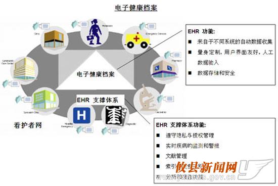 我县今年将建立城乡居民电子健康档案