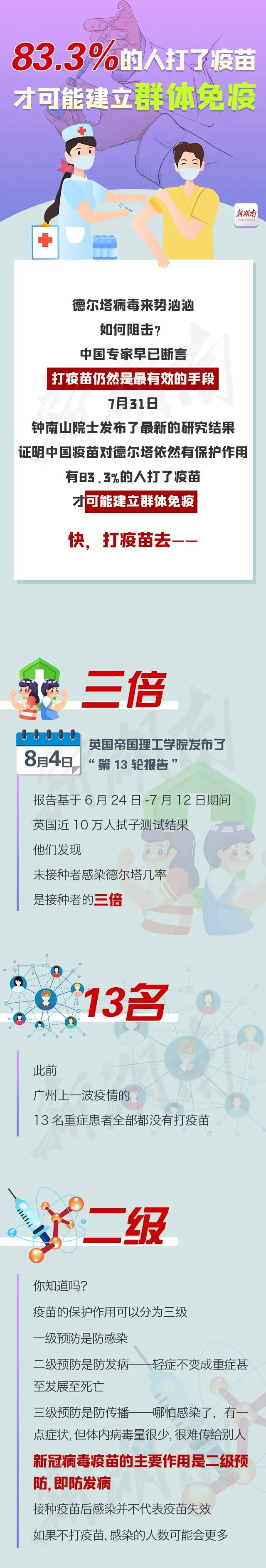 【抗疫知识】注意了！83.3%的人打了疫苗，才可能建立群体免疫