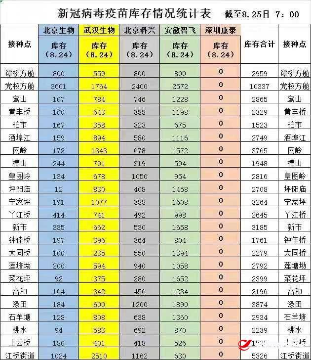 【温馨提示】8月25日攸县各接种点新冠疫苗可接种数公示，居民可就近接种