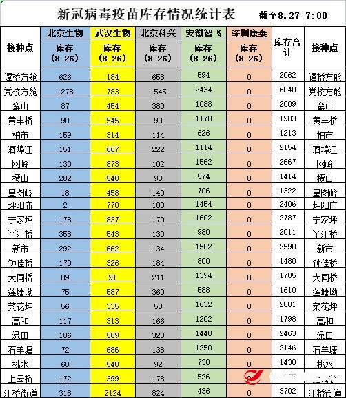 【温馨提示】8月27日攸县各接种点新冠疫苗可接种数公示，居民可就近接种