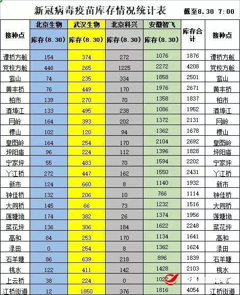 【温馨提示】8月30日攸县各接种点新冠疫苗可接种数公示，居民可就近接种