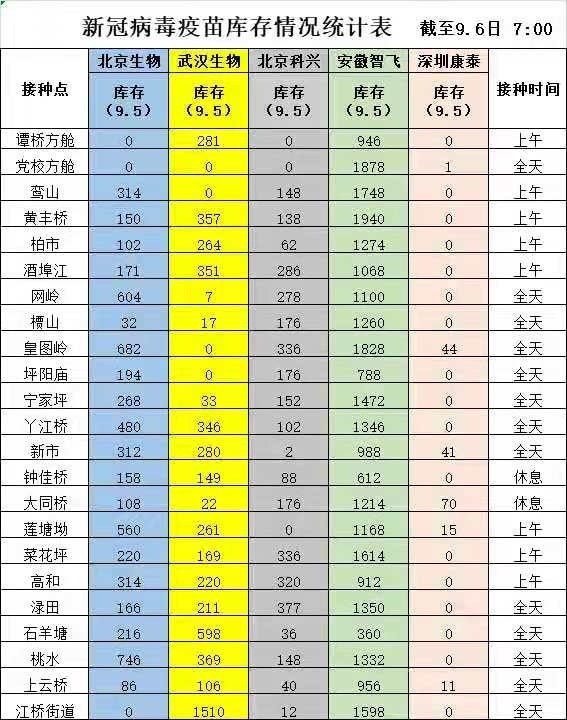 【温馨提示】9月6日攸县各接种点新冠疫苗可接种数公示，居民可就近接种