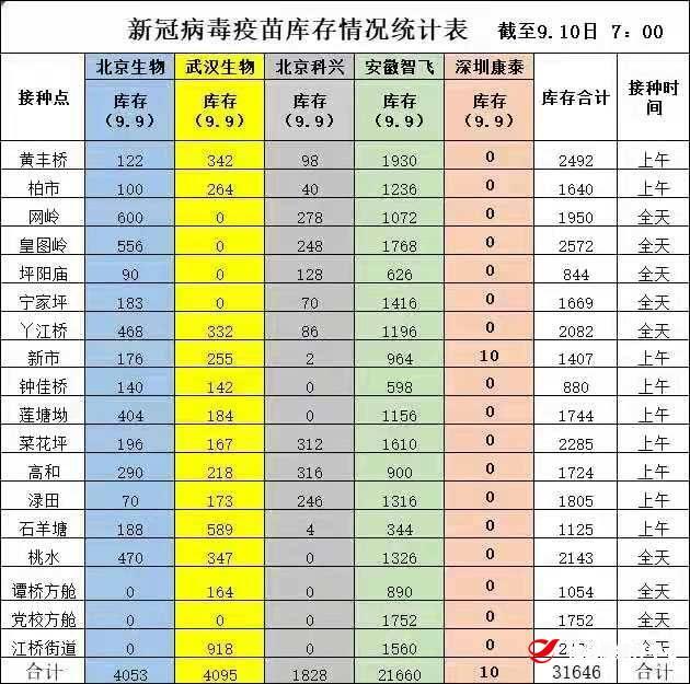 【温馨提示】9月10日攸县各接种点新冠疫苗可接种数公示，居民可就近接种