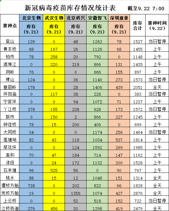 【温馨提示】9月22日攸县各接种点新冠疫苗可接种数公示，居民可就近接种