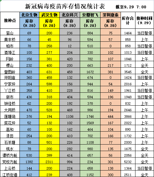 【温馨提示】9月29日攸县各接种点新冠疫苗可接种数公示，居民可就近接种