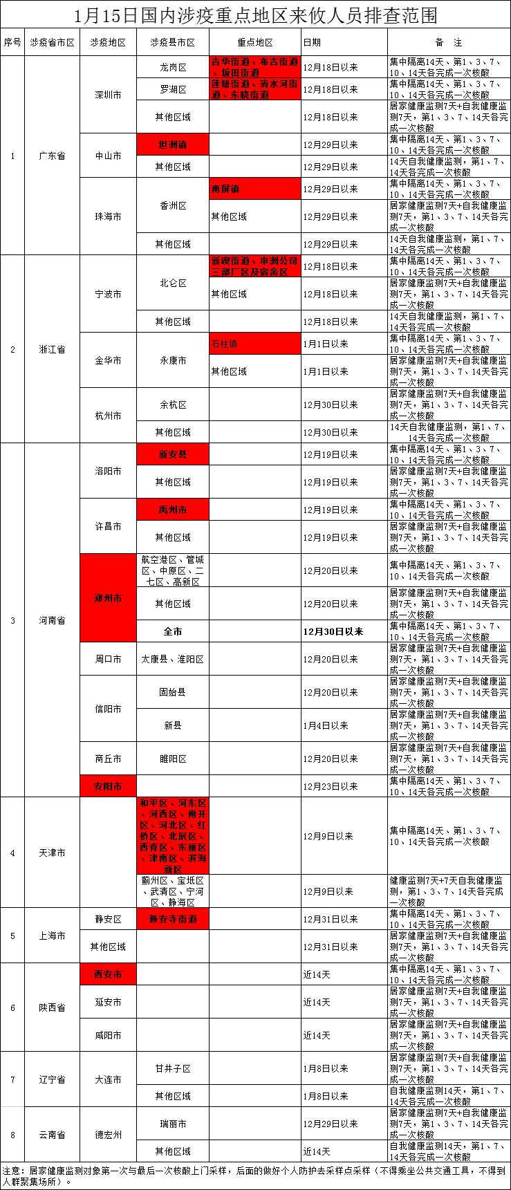 请注意：近期，这些地区来返（攸）人员要主动报备！