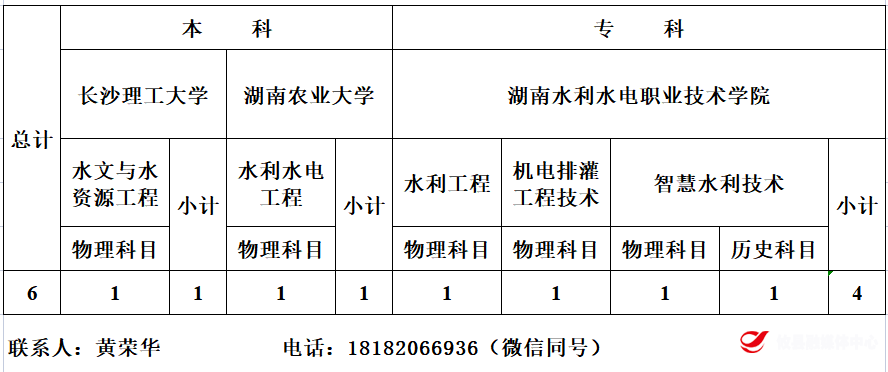 2023年攸县基层水利特岗人员招录计划