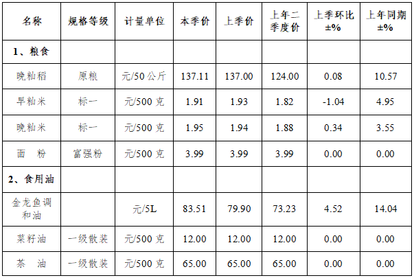 2023年二季度攸县市场价格稳中有降
