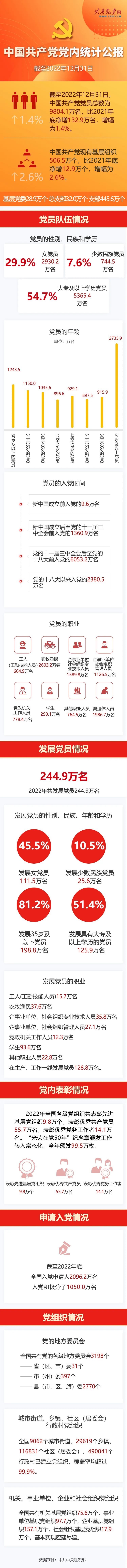 图解中国共产党党内统计公报