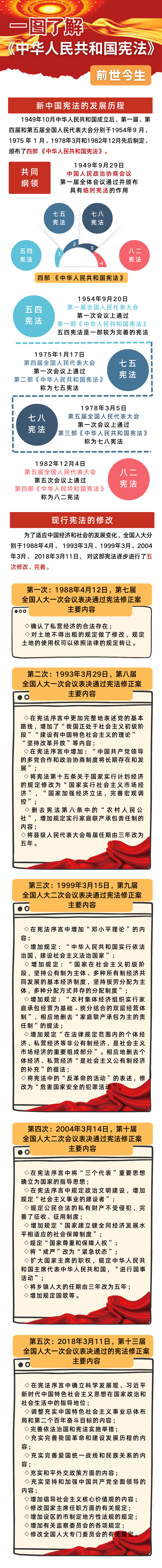 一图了解《中华人民共和国宪法》发展历程