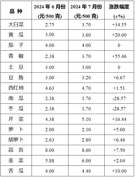 攸县发改局：近期蔬菜价格上涨情况及趋势分析