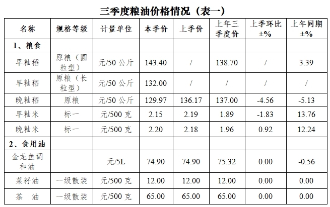 2024年三季度攸县主要商品市场价格监测分析