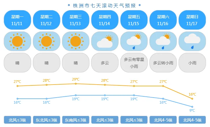 提醒！株洲即将大降温！