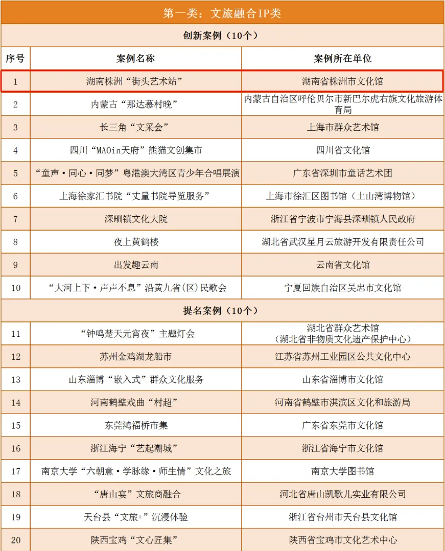 株洲“街头艺术站”成为中国群众文化品牌典型