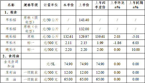 2024年四季度攸县主要商品市场价格监测分析