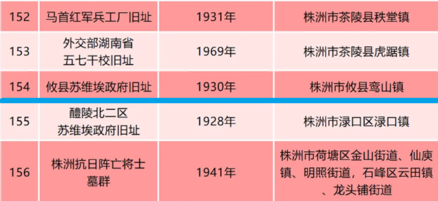攸县省级文物保护单位增至21处
