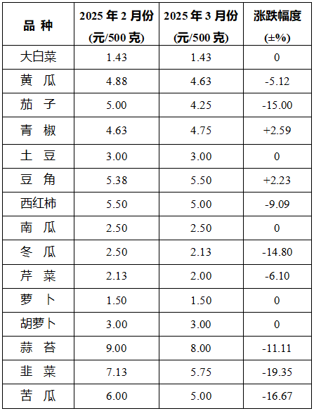 攸县2025年3月份主要商品市场价格监测情况