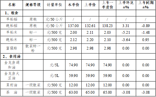 2025年一季度攸县主要商品市场价格监测分析