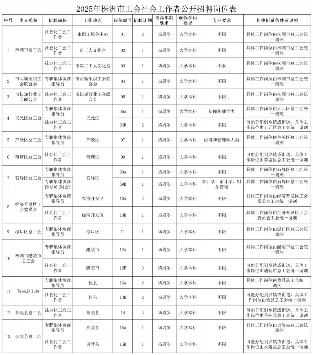 2025年株洲市工会社会工作者公开招聘公告
