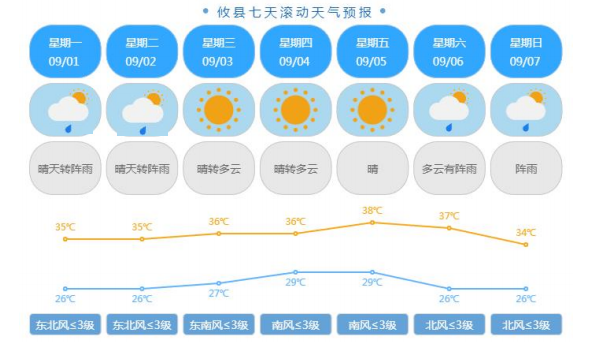 攸县本周维持晴热高温天气 森林火险气象等级高