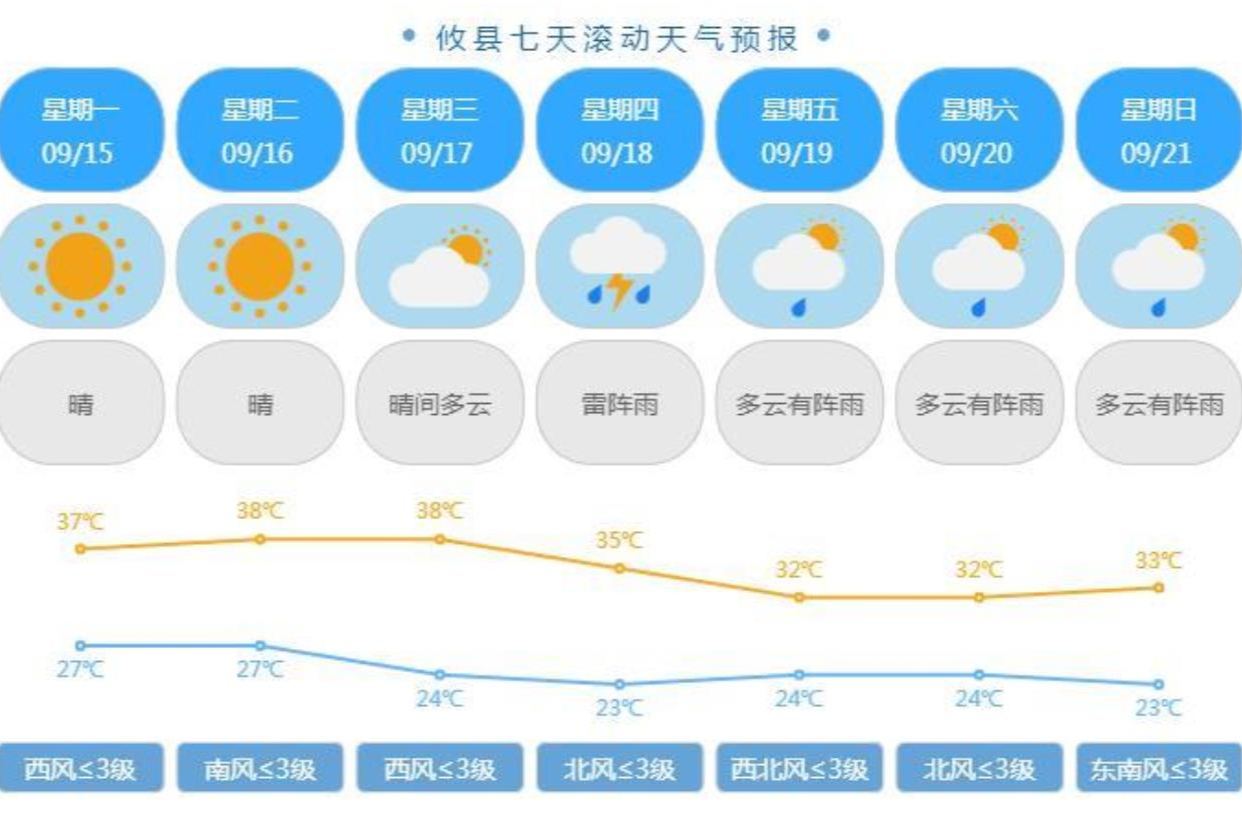 县气象局：本周前期晴热高温维持 后期多阵性降雨 气象干旱持续发展