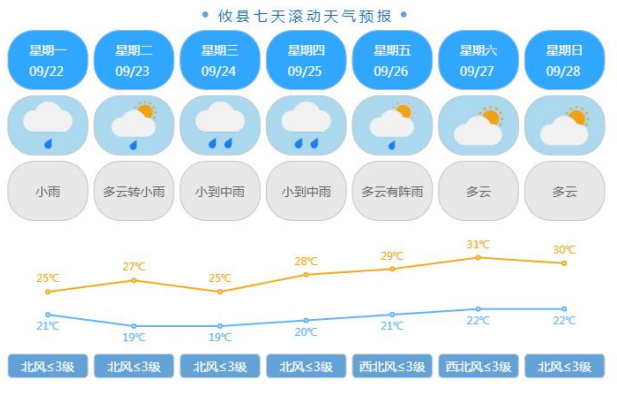 本周攸县前雨后晴 气温有所回升