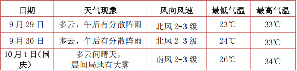 国庆假期温高雨少，森林火险等级升高，晨间局地有大雾，需关注交通出行安全