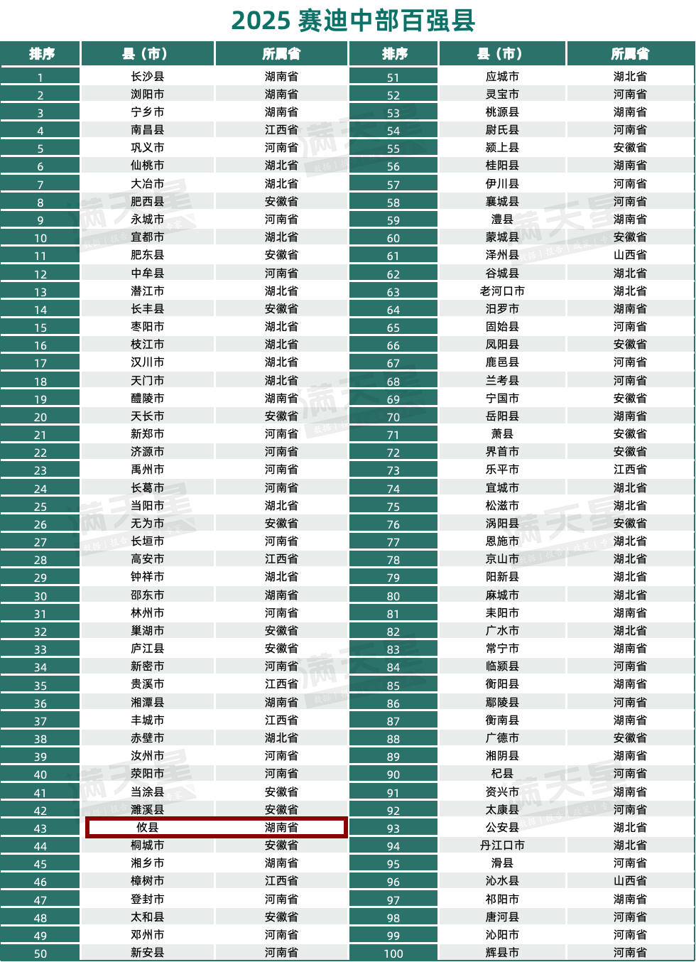 位居第43位！攸县赛迪中部百强县再进位