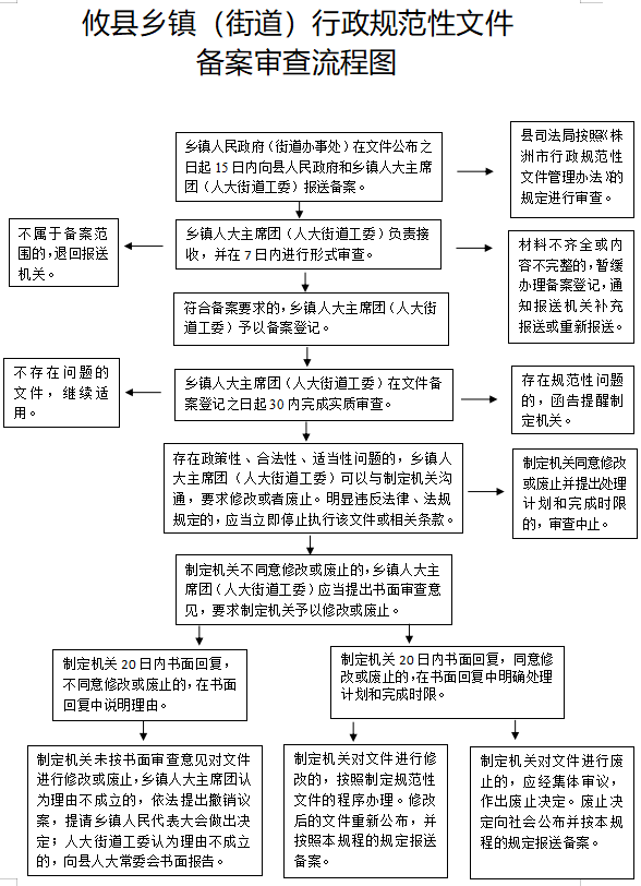 关于印发《攸县乡镇（街道）行政规范性文件备案审查工作规程（试行）》的通知