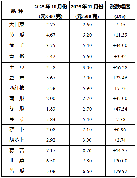 攸县2025年11月份主要商品市场价格监测情况