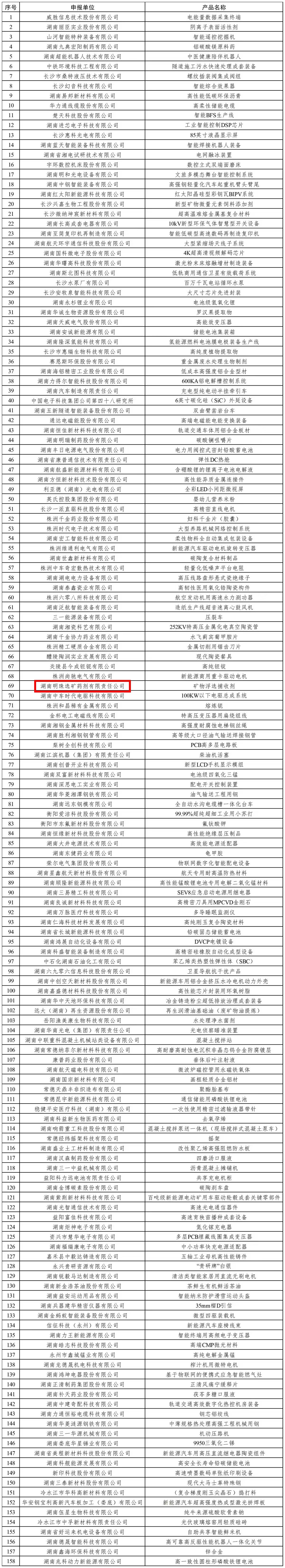 明珠选矿入选第六批湖南省制造业单项冠军企业名单   目前攸县共有四家企业获此殊荣