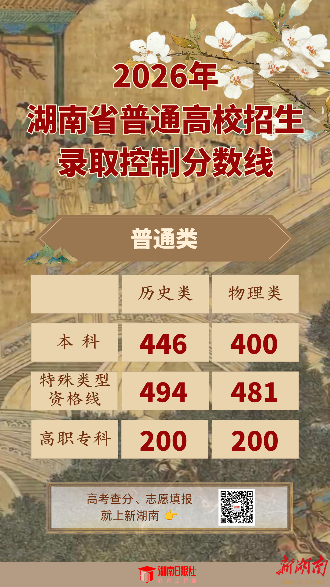 2026年湖南高考录取分数线出炉！