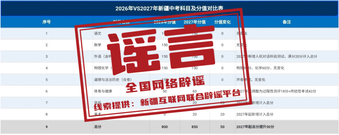 “新疆2027年中考科目及分值重大调整”不实（2026·09·08）